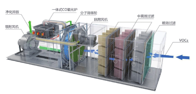 LQ-YFCO有機(jī)廢氣處理設(shè)備一體機(jī)系統(tǒng)