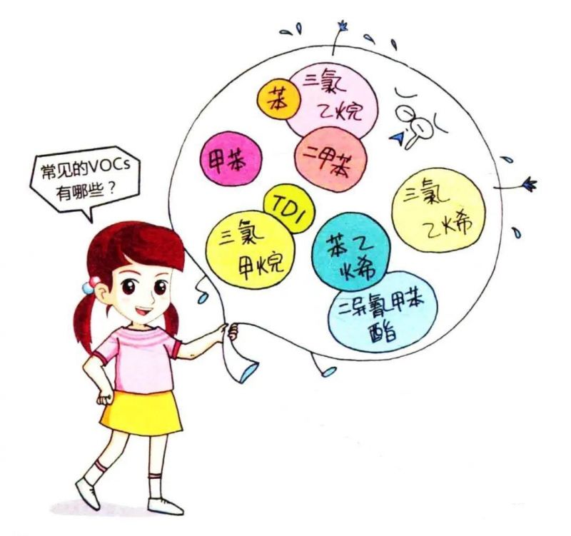 環(huán)保知識小科普：VOCs有哪些來源？