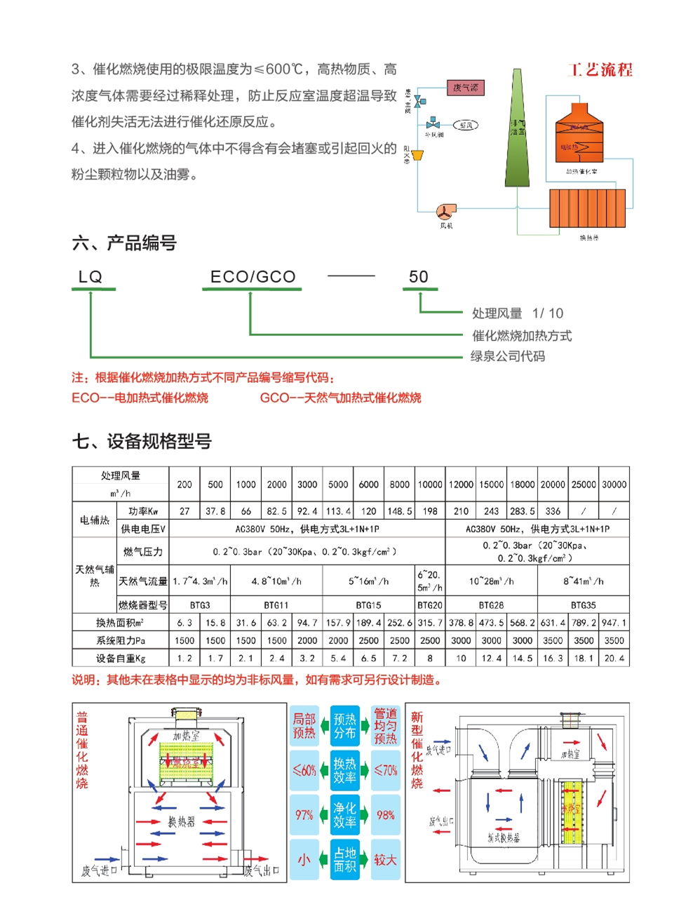 LQ-COⅡ催化燃燒設(shè)備Ⅱ_副本